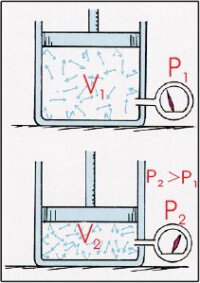 Boyles lov: PV = konstant